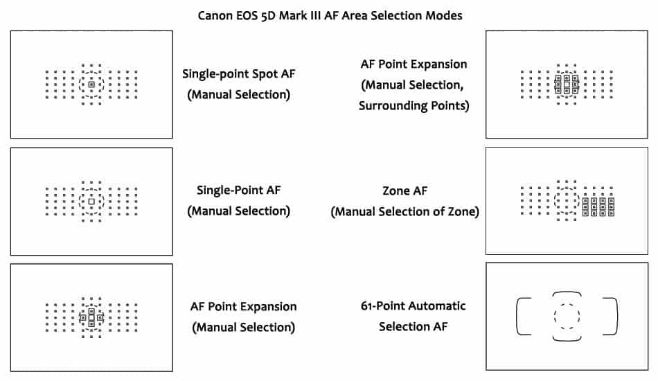 Canon EOS 5D Mark III AF Area Selection Modes