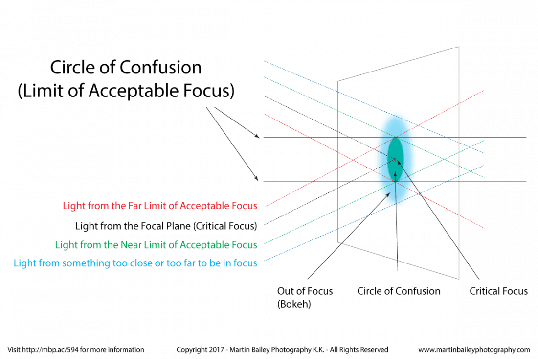 Circle of Confusion Details