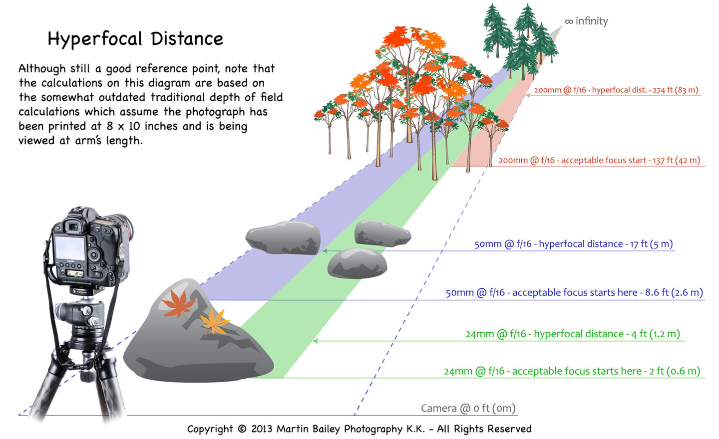 Hyperfocal Distance Diagram