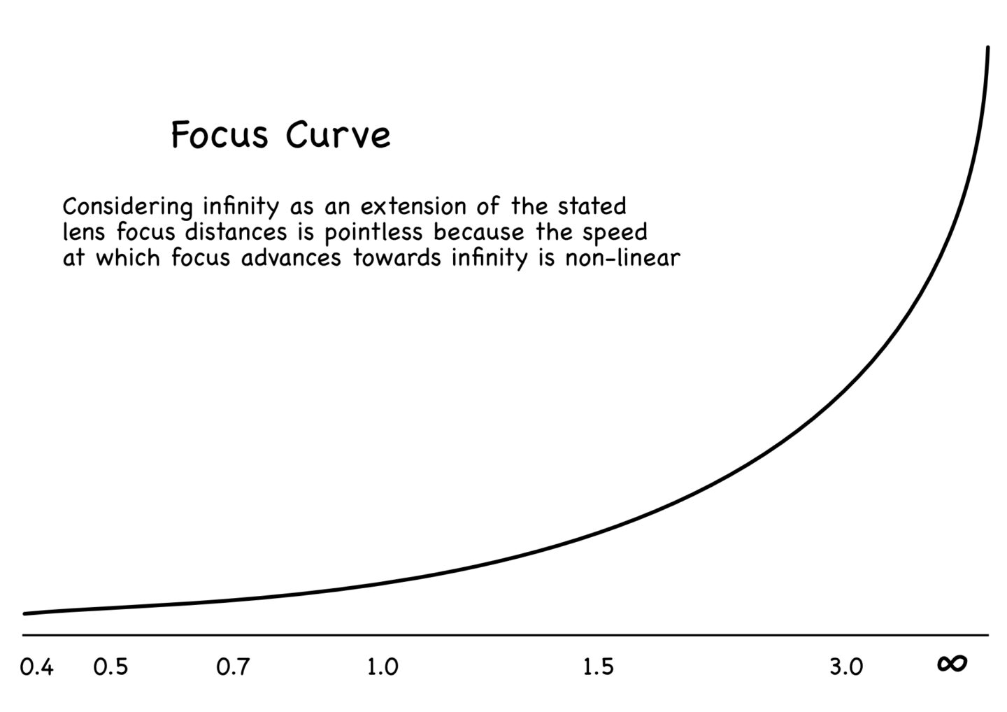 Non-Linear Focus Curve