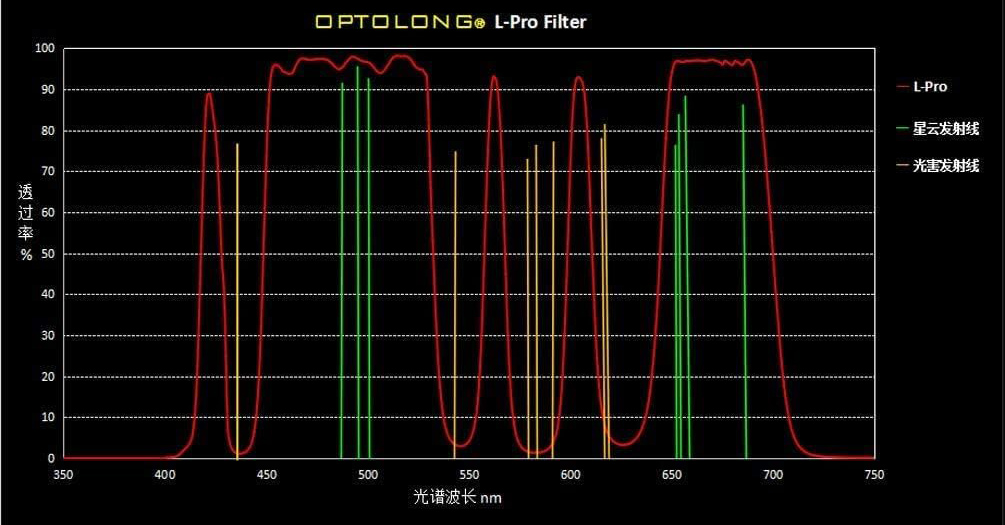 Optolong L-Pro